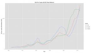 Accessing The World Bank Data Apis In Python R Ruby Stata Data Open Data Access