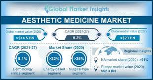 Despite the huge followings these 30 wellness trends have, there's absolutely no scientific basis to suggest they work. Aesthetic Medicine Market Trends Global Growth Forecasts 2027