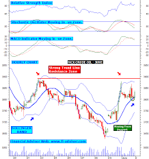 Intraday Trading Idea For Mcx Crude Oil Chart Updated On