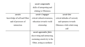 One of the best known models of intercultural competence on which current definitions are based. 2