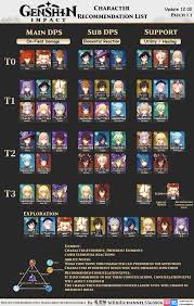 View the community rankings of each geshin impact template to get the most accurate tier list. Usagi Sensei Genshin Tier List 3rd Edition Added Zhongli Xinyan Description And Explanation In Comments Translated And Photoshoped By Me And My Team Genshin Impact