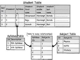 11 Important Database Designing Rules Which I Follow Codeproject Database Design Database English Writing Skills
