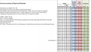 raymund edwards lchf macros chart cavewoman savory high