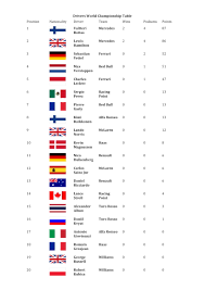 Detailed info include goals scored, top scorers, over 2.5, fts, btts, corners, clean sheets. F1 Drivers World Championship Table 1 The Mancunion