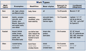 Malt Madness Specialty Grains Brew Your Own