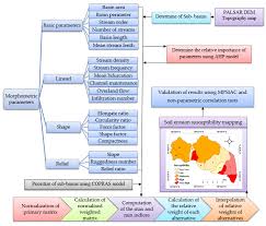 Daftar lengkap tier rank garena free fire! Remote Sensing Free Full Text Morphometric Analysis For Soil Erosion Susceptibility Mapping Using Novel Gis Based Ensemble Model Html