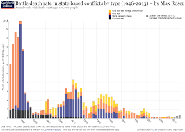 is there really evidence for a decline of war