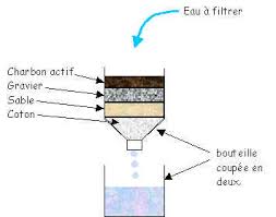 Chaque dispositif eliodomestico peut produire cinq litres. Le Cycle De L Eau Dans La Nature Le Site De La Fondation La Main A La Pate