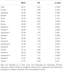 Phonetically, voice is assigned depending on a consonant's position in a word. Frontiers Guessing Meaning From Word Sounds Of Unfamiliar Languages A Cross Cultural Sound Symbolism Study Psychology