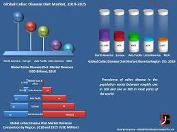 Celiac Disease Diet Market Size Current Industry Status Growth Opportunities 2019 2025 Celiac Disease Diet Celiac Disease Disease