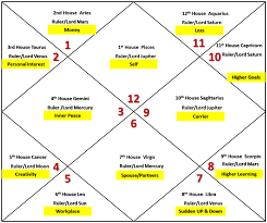 Pisces Ascendant Horoscope Birth Chart Astrology Http Wantastro Blogspot Com 2014 04 Pisces Ascendant Birth Chart Astrology Birth Chart Astrology Remedy