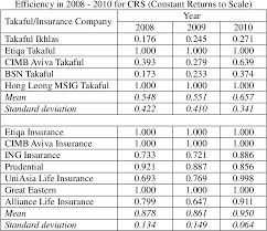 Operator of an insurance company. Pdf Measuring The Performance Of Insurance Industry In Malaysia Islamic Vis A Vis Conventional Insurance Semantic Scholar