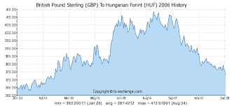 British Pound Sterling Gbp To Hungarian Forint Huf