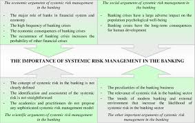 Risks associated with corporate and risk governance. The Arguments Of Systemic Risk Management In The Banking Source Download Scientific Diagram