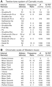 Carnatic Vs Western 12 Note System Music Practice