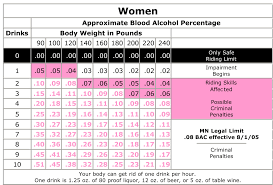 Ageless Drinking Level Chart What Happens To Your Body At