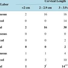 bishop score and cervical length and risk of cesarean