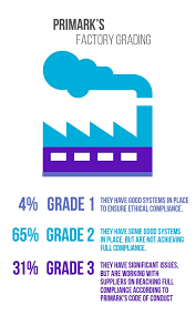 case study on primark sustainability ethics supply chain