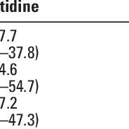 Maybe you would like to learn more about one of these? Pdf Effects Of Ranitidine Famotidine Pantoprazole And Omeprazole On Intragastric Ph In Dogs