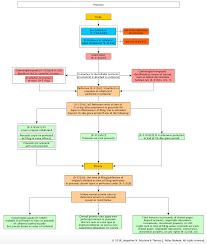 28 unexpected ucc article 9 priority flow chart