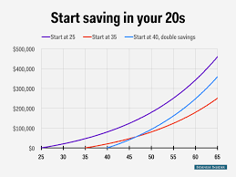 9 Investing When You U Re Young Investing Young Chart