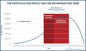 the portfolio size effect and optimal equity glidepaths