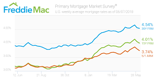 Mortgage Rates Inch Backward Freddie Mac