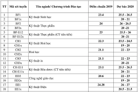 Chúng tôi sẽ cập nhật ngay khi có thông tin về việc trường đại học bách khoa hà nội công bố điểm chuẩn tuyển sinh năm 2021. Ä'iá»ƒm Chuáº©n Dá»± Bao Tá»«ng Nganh Cá»§a Ä'áº¡i Há»c Bach Khoa Ha Ná»™i Vnexpress