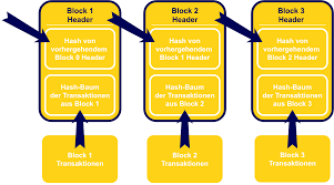 Spreadsheets are designed for one person, or a after a block has been added to the end of the blockchain, it is very difficult to go back and alter the contents of the block unless the majority. Blockchain Bitcoin Co So Gut Erklart Wie Selten