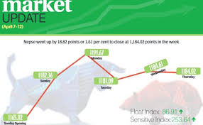 Bullish Trend Continues At Nepse Rises 18 82 Points The