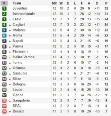 Klasemen liga italia serie a adalah pertandingan kelas paling tinggi di liga italia. Hasil Lengkap Liga Italia Minggu 10 11 Top Skor Dan Klasemen Sementara Bolalob Com