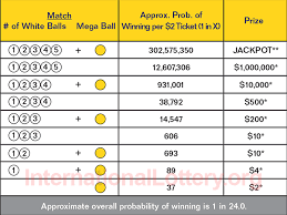 The odds of winning the mega millions jackpot is 302,575,350 to 1. Mega Millions Lottery Mega Millions Numbers