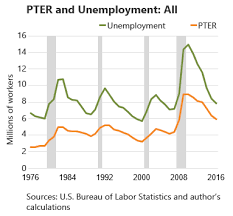 Economists View Unemployment Versus Underemployment