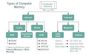 Types Of Computer Memory Computer Memory Computer Basic Memories