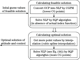 Flow Chart Of Attitude Optimization For Coupled Rigid Body