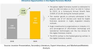 Computer forensics involves an investigation of a great variety of digital devices and data sources. Digital Forensics Market Size Share And Global Market Forecast To 2022 Marketsandmarkets