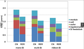 Solar Panels Made In Europe Are Greener Than Those Made In