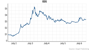 stratis real time chart altcoin eos token twitter pec