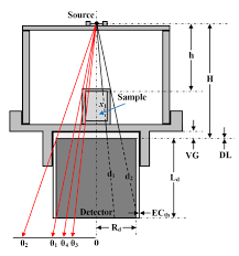 This detection method must be accurate, implemented as a handheld or fixed solution, and have a source configuration table 5.8: Using Mathematical Procedure To Compute The Attenuation Coefficient In Spectrometry Field