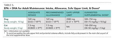 Role Of Dietary Fatty Acids In Dogs Cats Todays