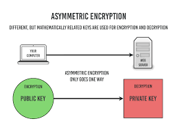 Asymmetric Means You Re Using Two Different Keys One To Encrypt And One To Decrypt We Also Call This Public Key Cryptog Cryptography Encryption Safe Internet