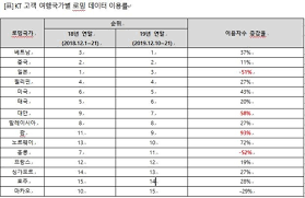 이상훈 저희 같은 사람들에겐 옛날이 편하긴 하죠.그런데 새로운 시스템이 바뀌니까. ì¼ë³¸ ëŒ€ì‹  ë² íŠ¸ë‚¨ ì˜¬ ì—°ë§ Kt ë¡œë° ìµœë‹¤ ì´ìš©êµ­ì€ ë² íŠ¸ë‚¨ ì—°í•©ë‰´ìŠ¤
