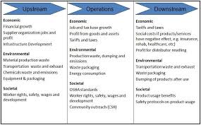 Triple Bottom Line Sustainability And Value Chain Analysis Triple Bottom Line Sustainability Analysis