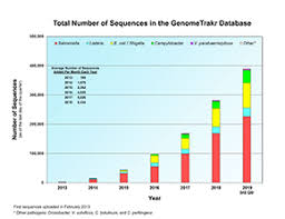 Genometrakr Fast Facts Fda