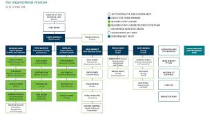 Our Organisational Structure Csiro