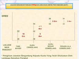 Berkas usul kenaikan pangkat di jajaran dinas pendidikan kabupaten bojonegoro periode : Aliran Proses Urusan Pemangkuan Kenaikan Pangkat Pppld Secara Kup Ppt Download