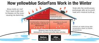 In the winter, drafts from vents and poor insulation result in chilly or ice cold temperatures. A Bird S Eye View Of The Benefits Of Attic Ventilation Yellowblue