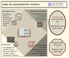 Arbeitszeitnachweis vorlagen 2020 für excel. Die Inventur Arten Durchfuhrung Fallstricke Unternehmensberatung Axel Schroder
