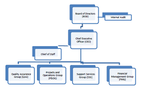Organization Structure Ndrmf National Disaster Risk