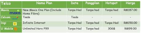 Pakej bermula dari rm 89 30 mbps hingga rm199 300mbps bulanan. Plan Internet Data Tanpa Had Yang Terbaik Maxis Celcom Digi U Mobile Sakudigital
